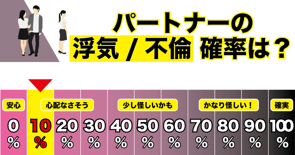 パートナーの浮気不倫の“可能性”10％