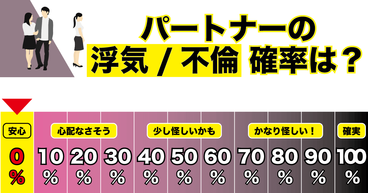 パートナーの浮気不倫の“可能性”0％