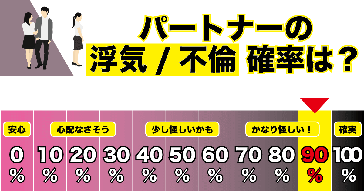 パートナーの浮気不倫の“可能性”90％