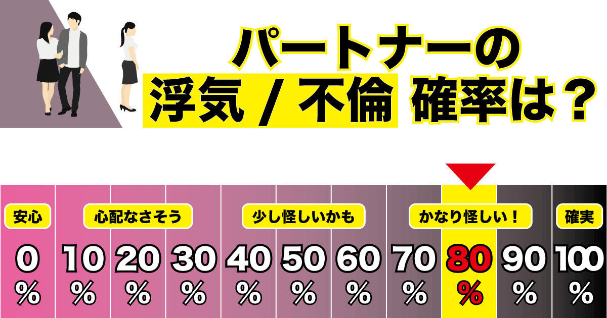 パートナーの浮気不倫の“可能性”80％