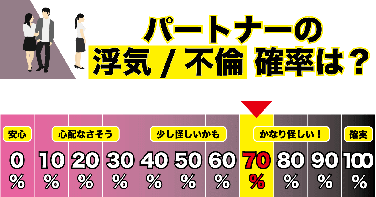 パートナーの浮気不倫の“可能性”70％