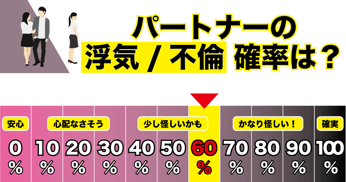 パートナーの浮気不倫の“可能性”60％