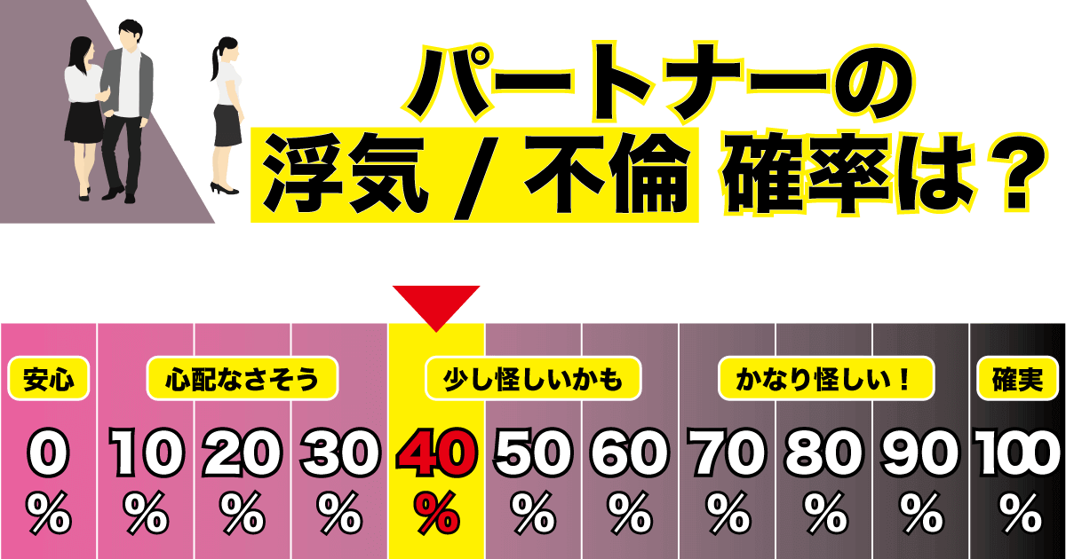 パートナーの浮気不倫の“可能性”40％