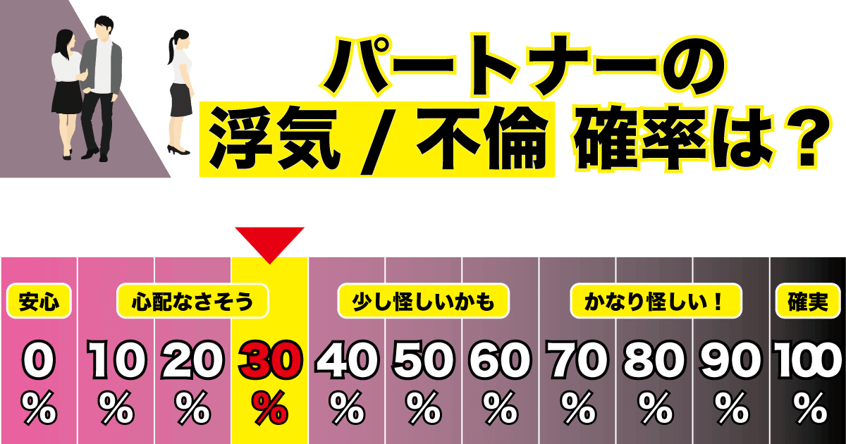 パートナーの浮気不倫の“可能性”30％