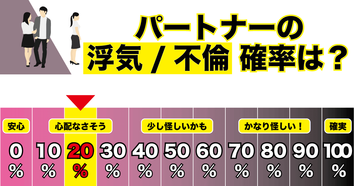 パートナーの浮気不倫の“可能性”20％