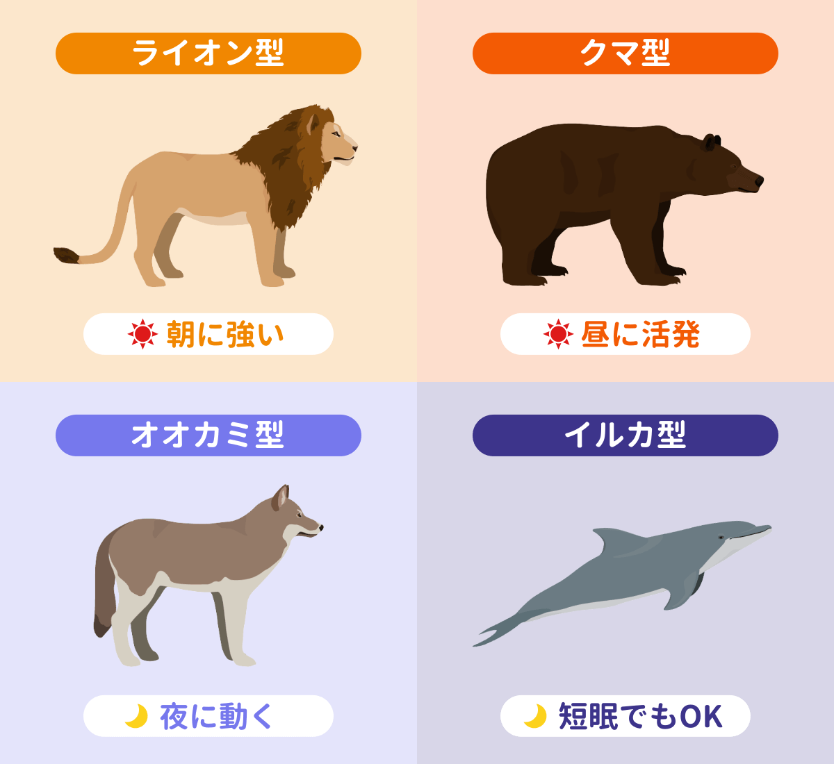 4つのクロノタイプ