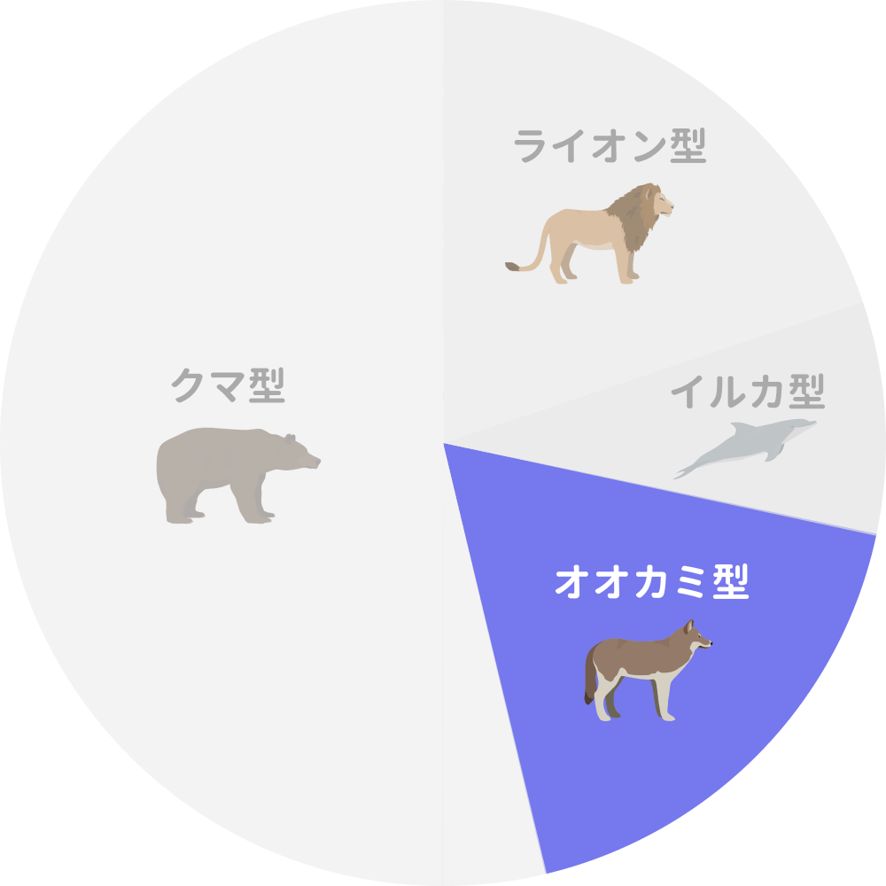 オオカミ型 Ratio