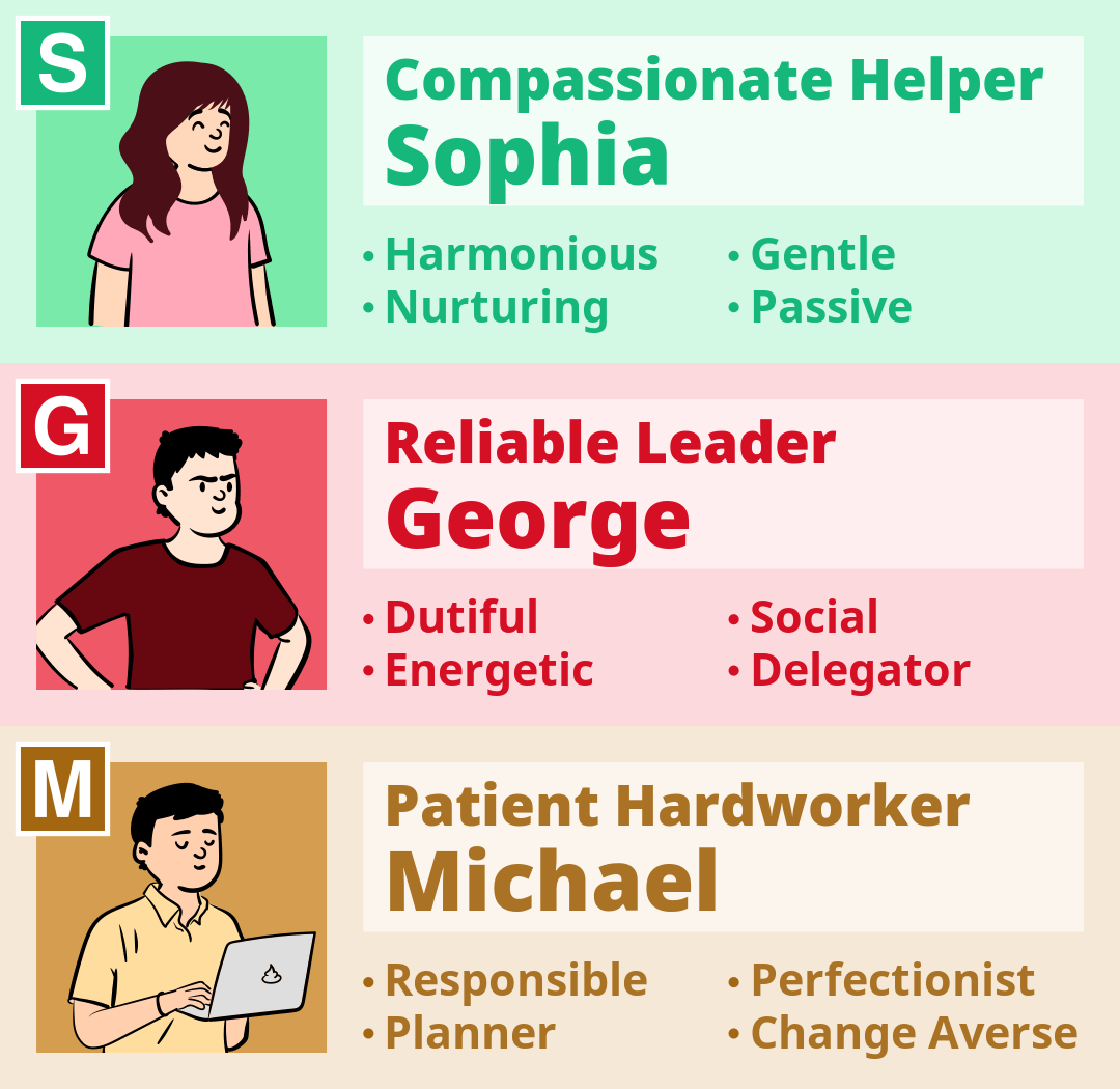 Result Type : SGM（Sophia, George, Michael） 3 Identities Test | Hitostat